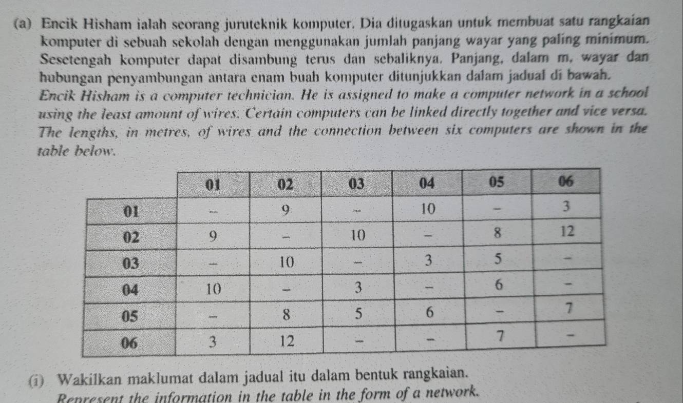 Encik Hisham ialah scorang juruteknik komputer. Dia ditugaskan untuk membuat satu rangkaian 
komputer di sebuah sekolah dengan menggunakan jumlah panjang wayar yang paling minimum. 
Sesetengah komputer dapat disambung terus dan sebaliknya. Panjang, dalam m, wayar dan 
hubungan penyambungan antara enam buah komputer ditunjukkan dalam jadual di bawah. 
Encik Hisham is a computer technician. He is assigned to make a computer network in a school 
using the least amount of wires. Certain computers can be linked directly together and vice versa. 
The lengths, in metres, of wires and the connection between six computers are shown in the 
table below. 
(i) Wakilkan maklumat dalam jadual itu dalam bentuk rangkaian. 
Represent the information in the table in the form of a network.