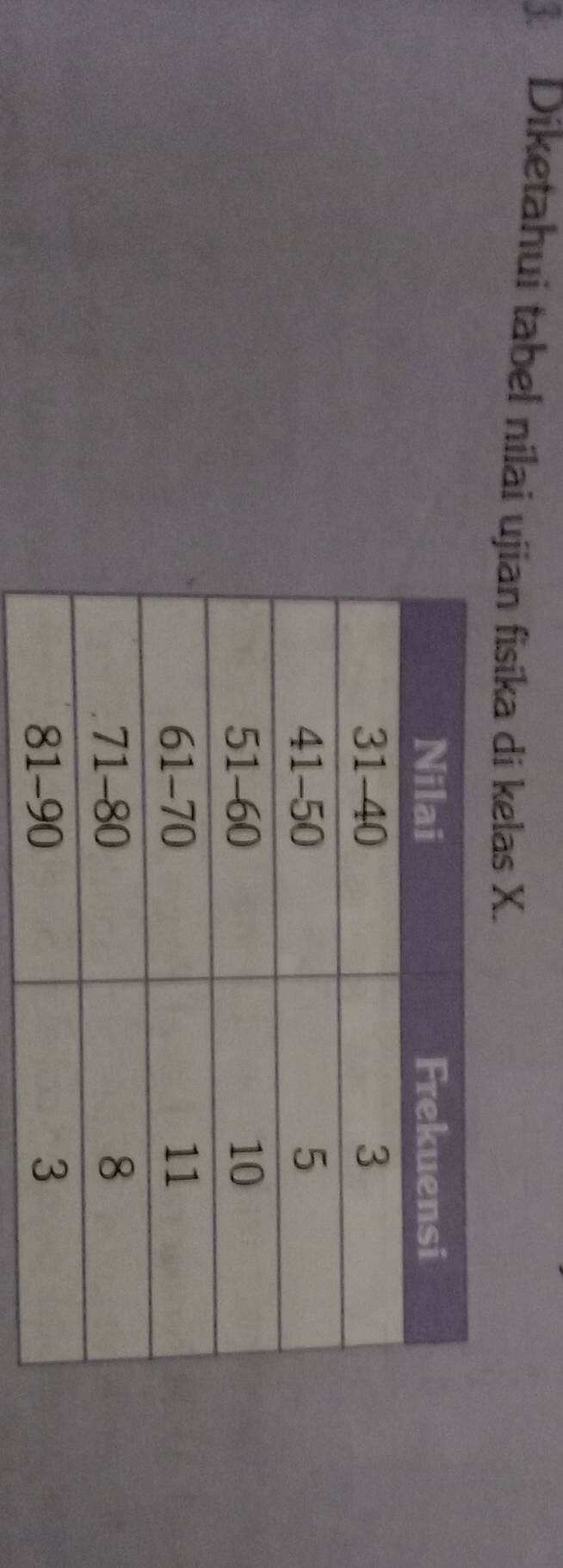 Diketahui tabel nilai ujian fisika di kelas X.