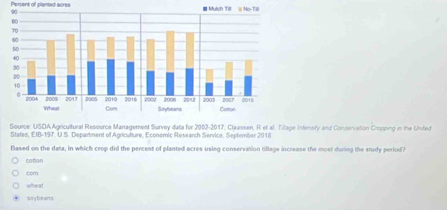 Percent of planted acres
Source: USDA Agricultural Resource Management Survey data for 2002-2017; Claassen, R et al. Tillage Infensity and Conservation Cropping in the United
States, EIB-197 U.S. Department of Agriculture, Economic Research Service, September 2018
Based on the data, in which crop did the percent of planted acres using conservation tillage increase the most during the study period?
cotton
com
whe at
soybeans