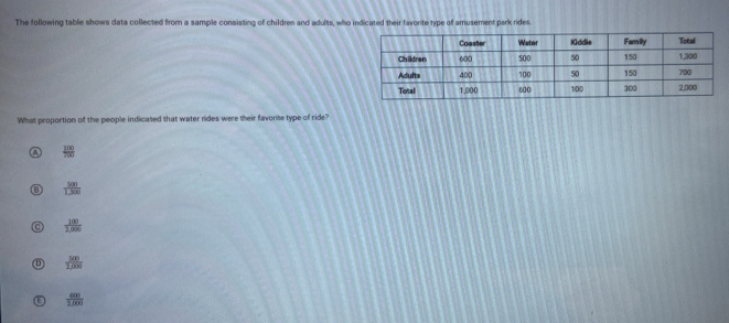 The following table shows data collected from a sample consisting of children and adults, who indicated their favorite type of amusement park rides.
What proportion of the people indicased that water rides were their favorise type of ride?
a  100/700 
 500/1,300 
C  100/2,000 
 500/2,000 
 600/2,000 