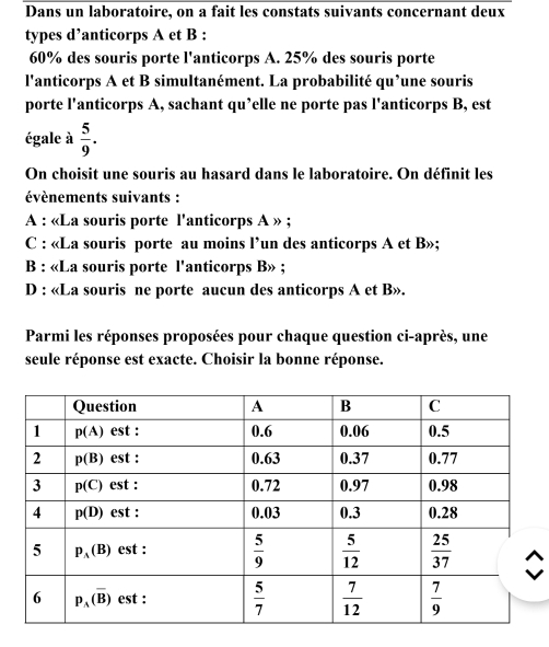 Dans un laboratoire, on a fait les constats suivants concernant deux
types d’anticorps A et B :
60% des souris porte l'anticorps A. 25% des souris porte
l'anticorps A et B simultanément. La probabilité qu’une souris
porte l'anticorps A, sachant qu’elle ne porte pas l'anticorps B, est
égale à  5/9 .
On choisit une souris au hasard dans le laboratoire. On définit les
événements suivants :
A : «La souris porte l'anticorps A » ;
C : «La souris porte au moins l’un des anticorps A et B»;
B : «La souris porte l'anticorps B» ;
D : «La souris ne porte aucun des anticorps A et B».
Parmi les réponses proposées pour chaque question ci-après, une
seule réponse est exacte. Choisir la bonne réponse.