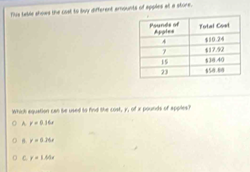 This table shows the cost to buy different amounts of apples at a store.
Which equation can be used to find the cost, y, of x pounds of apples?
A y=0.16x
B. y=0.26x
C. y=1.60x