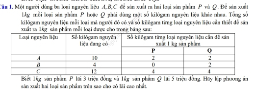 Một người dùng ba loại nguyên liệu A, B, C để sản xuất ra hai loại sản phẩm P và Q. Để sản xuất 
1kg mỗi loại sản phẩm P hoặc Q phải dùng một số kilôgam nguyên liệu khác nhau. Tổng số 
kilôgam nguyên liệu mỗi loại mà người đó có và số kilôgam từng loại nguyên liệu cần thiết để sản 
xuất ra 1kg sản phẩm mỗi loại được cho trong bảng sau: 
Biết 1kg sản phẩm P lãi 3 triệu đồng và 1kg sản phẩm Q lãi 5 triệu đồng. Hãy lập phương án 
sản xuất hai loai sản phẩm trên sao cho có lãi cao nhất.