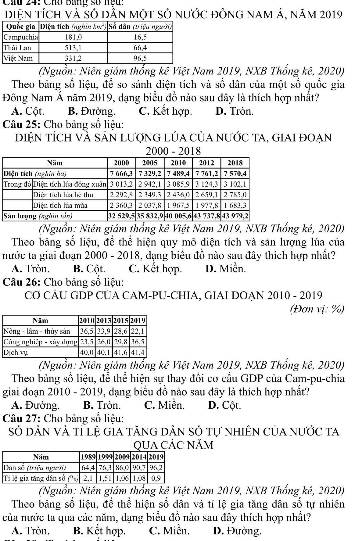 Cầu 24: Cho bảng số niệu:
DIỆN TÍCH VÀ SỐ DÂN MộT SỔ NƯỚC ĐỒNG NAM Á, NăM 2019
(Nguồn: Niên giám thống kê Việt Nam 2019, NXB Thống kê, 2020)
Theo bảng số liệu, để so sánh diện tích và số dân của một số quốc gia
Đông Nam Á năm 2019, dạng biểu đồ nào sau đây là thích hợp nhất?
A. Cột. B. Đường. C. Kết hợp. D. Tròn.
Câu 25: Cho bảng số liệu:
DIỆN TÍCH VÀ SẢN LƯợNG LÚA CủA NƯỚC TA, GIAI ĐOẠN
2000 - 2018
(Nguồn: Niên giám thống kê Việt Nam 2019, NXB Thống kê, 2020)
Theo bảng số liệu, để thể hiện quy mô diện tích và sản lượng lúa của
nước ta giai đoạn 2000 - 2018, 3, dạng biểu đồ nào sau đây thích hợp nhất?
A. Tròn. B. Cột. C. Kết hợp. D. Miền.
Câu 26: Cho bảng số liệu:
CƠ CÂU GDP CÚA CAM-PU-CHIA, GIAI ĐOẠN 2010 - 2019
(Đơn vị: %)
(Nguồn: Niên giám thống kê Việt Nam 2019, NXB Thống kê, 2020)
Theo bảng số liệu, để thể hiện sự thay đổi cơ cấu GDP của Cam-pu-chia
giai đoạn 2010 - 2019, dạng biểu đồ nào sau đây là thích hợp nhất?
A. Đường. B. Tròn. C. Miền. D. Cột.
Câu 27: Cho bảng số liệu:
Số DÂN VÀ Tỉ lệ GIA TăNG DÂN SỔ Tự nHIÊN CủA nƯỚc ta
QUA CÁC NĂM
(Nguồn: Niên giám thống kê Việt Nam 2019, NXB Thống kê, 2020)
Theo bảng số liệu, để thể hiện số dân và tỉ lệ gia tăng dân số tự nhiên
của nước ta qua các năm, dạng biểu đồ nào sau đây thích hợp nhất?
A. Tròn. B. Kết hợp. C. Miền. D. Đường.