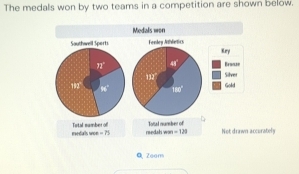 The medals won by two teams in a competition are shown below. 
Medals won 
Sauthwell Sperts Fenley Athlietics Kry
n° 4f° Bruase
112° Silver
192° k° 100° Gold 
Tital number of maediarls un mu =75 reedah wo Total number of Not drawn accurately
=108
Q Zeom