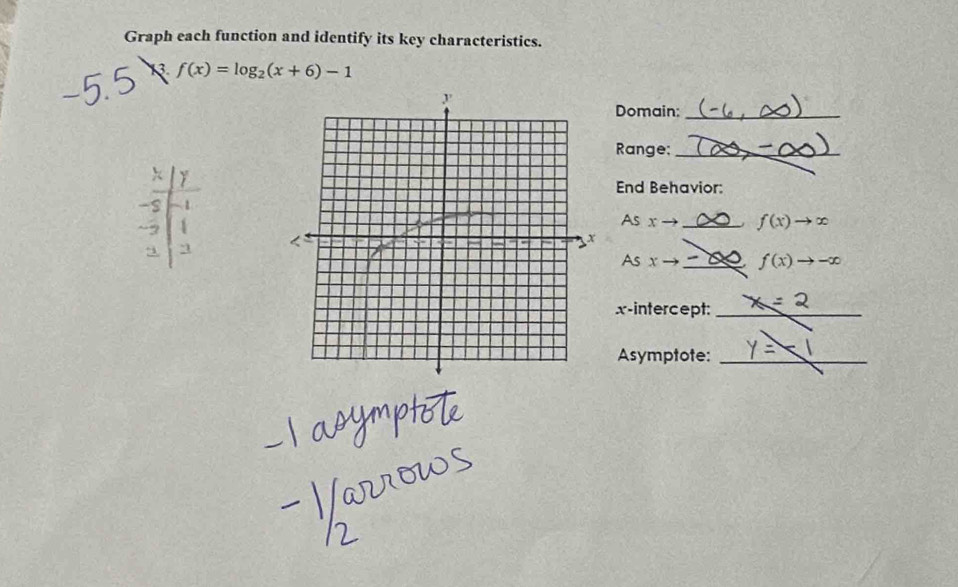 Graph each function and identify its key characteristics. 
13 f(x)=log _2(x+6)-1
Domain:_ 
Range;_ 
beginarrayr -55 overline □  
^2 End Behavior: 
As x- _ f(x)to ∈fty
As x _ f(x)to -∈fty
x-intercept:_ 
Asymptote:_