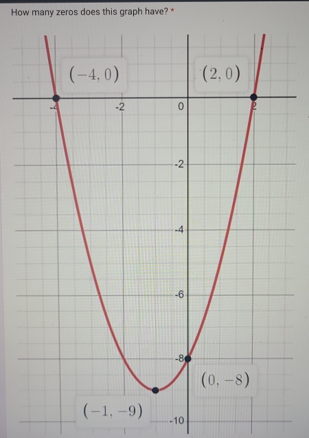 How many zeros does this graph have? *
-10