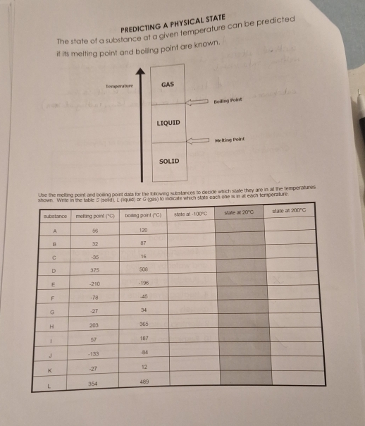 PREDICTING A PHYSICAL STATE
The state of a substance at a given temperature can be predicted
if its melting point and boiling point are known.
Temperature GAS
Boiling Point
LIQUID
Melting Point
SOLID
Use the melting point and boiling point data for the following substances to decide which state they are in at the temperattures
ich state each one is in at each temperature