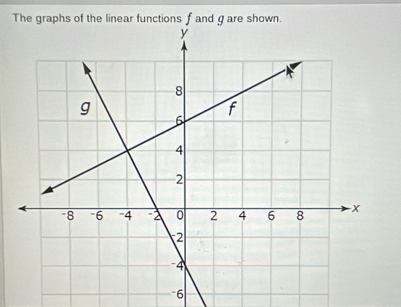 The graphs of the linear functions f and gare shown.
-6