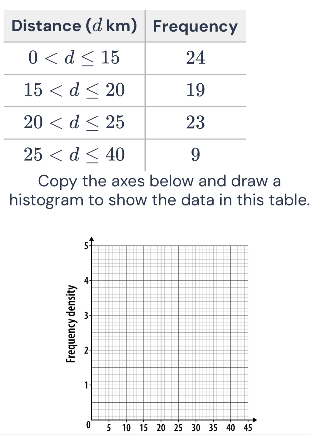 histogram to show the data in this table.