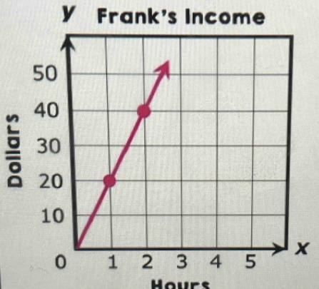 Frank's Income
Hours