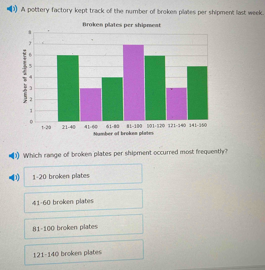 A pottery factory kept track of the number of broken plates per shipment last week.
Broken plates per shipment
Which range of broken plates per shipment occurred most frequently?
) 1-20 broken plates
41-60 broken plates
81-100 broken plates
121-140 broken plates