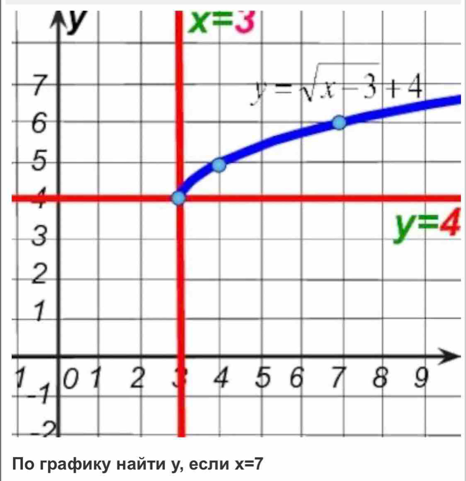 x=3
y=4
7
Πο графику найτи у, если x=7