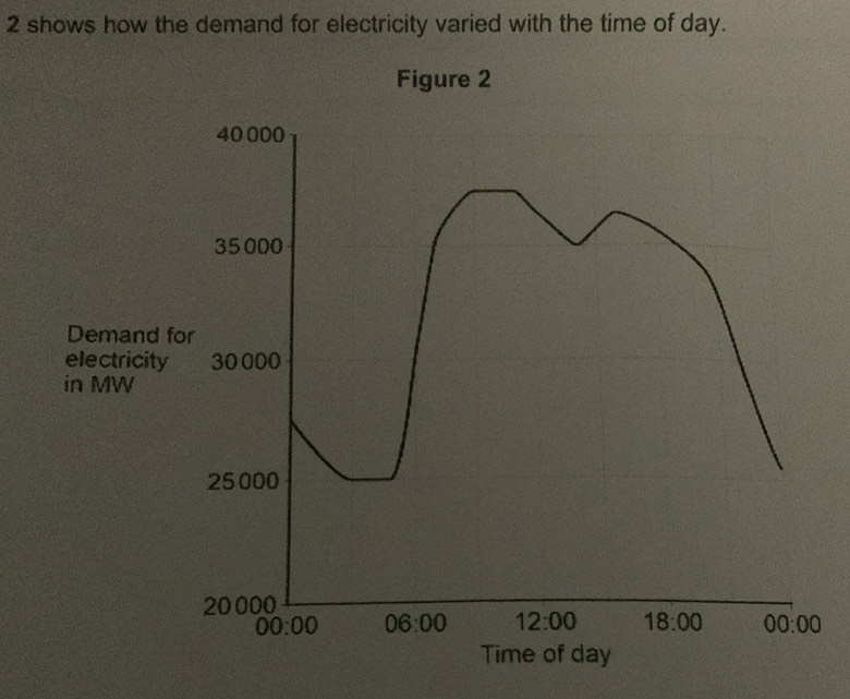 shows how the demand for electricity varied with the time of day. 
Figure 2
40 000
35000
Demand for 
electricity 30000
in MW
25000
20000
00:00 06:00 12:00 18:00 00:00
Time of day