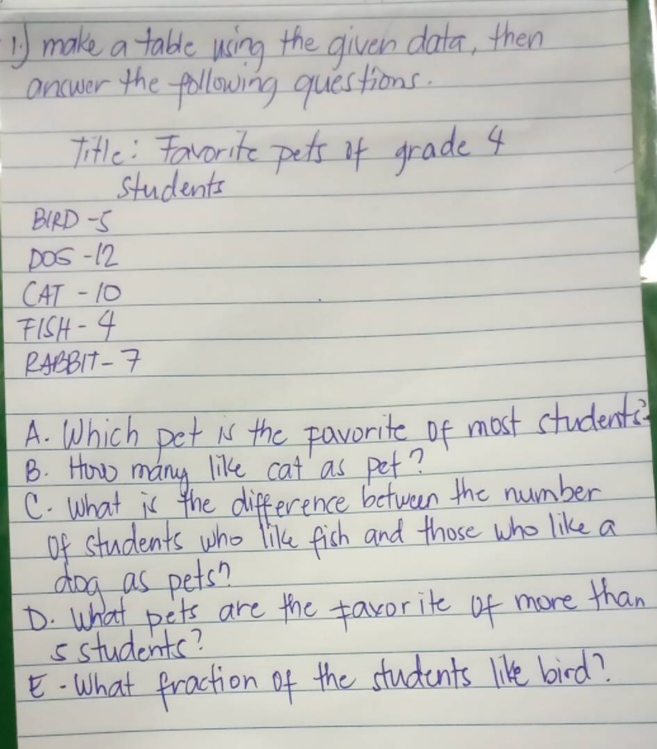 make a table using the given data, then 
answer the following questions. 
Title: Favorite pets of grade 4
students 
B(RD -5 
Do5-12 
CAT - 10
F15SH- 4 
PABBI- 7 
A. Which pet is the pavorite of most students 
B. How many like cat as pet? 
C. What is the difference between the number 
of students who like fish and those who like a 
dog as pets? 
D. Whi at pets are the favorite of more than 
s students? 
E.What fraction of the students like bird?