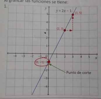 Ar grafcar las funciones se tiene:
1
x