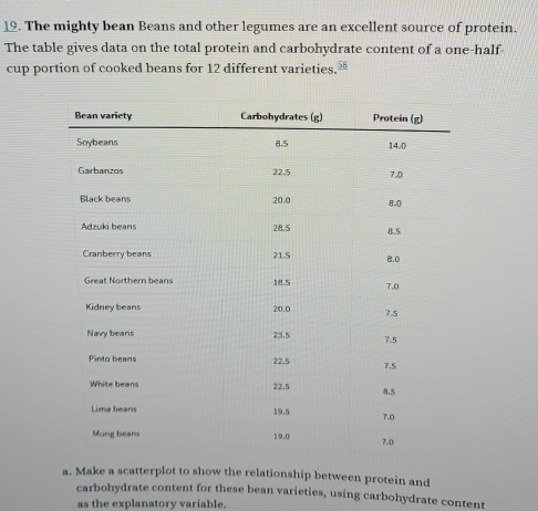 The mighty bean Beans and other legumes are an excellent source of protein. 
The table gives data on the total protein and carbohydrate content of a one-half- 
cup portion of cooked beans for 12 different varieties. 
a. Make a scatterplot to show the relationship between protein and 
carbohydrate content for these bean varieties, using carbohydrate content 
as the explanatory variable.