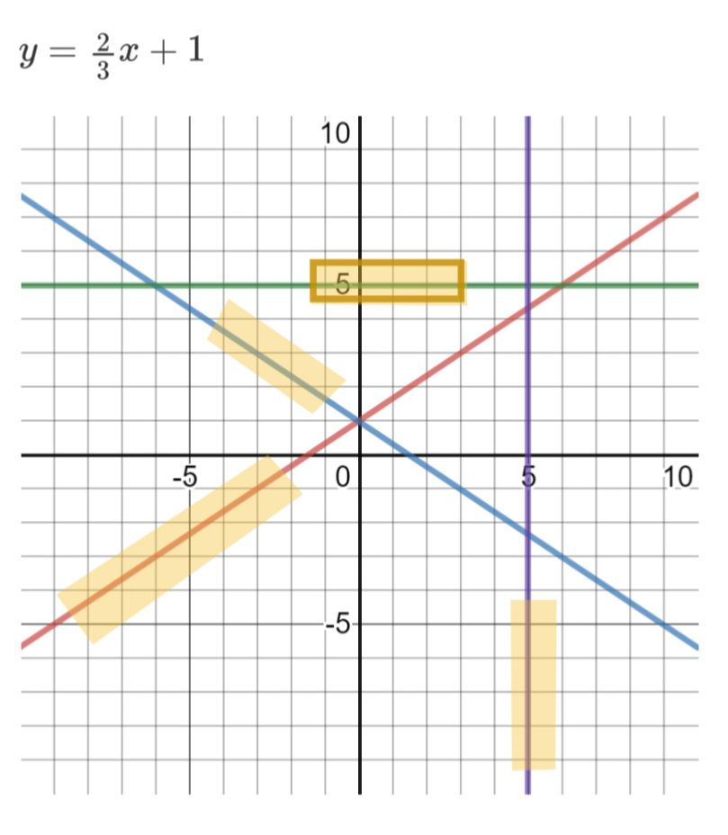 y= 2/3 x+1
0