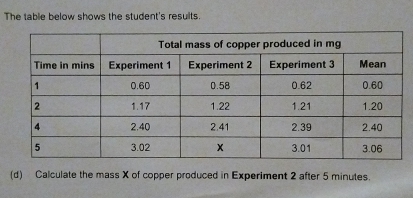 The table below shows the student's results. 
(d) Calculate the mass X of copper produced in Experiment 2 after 5 minutes.