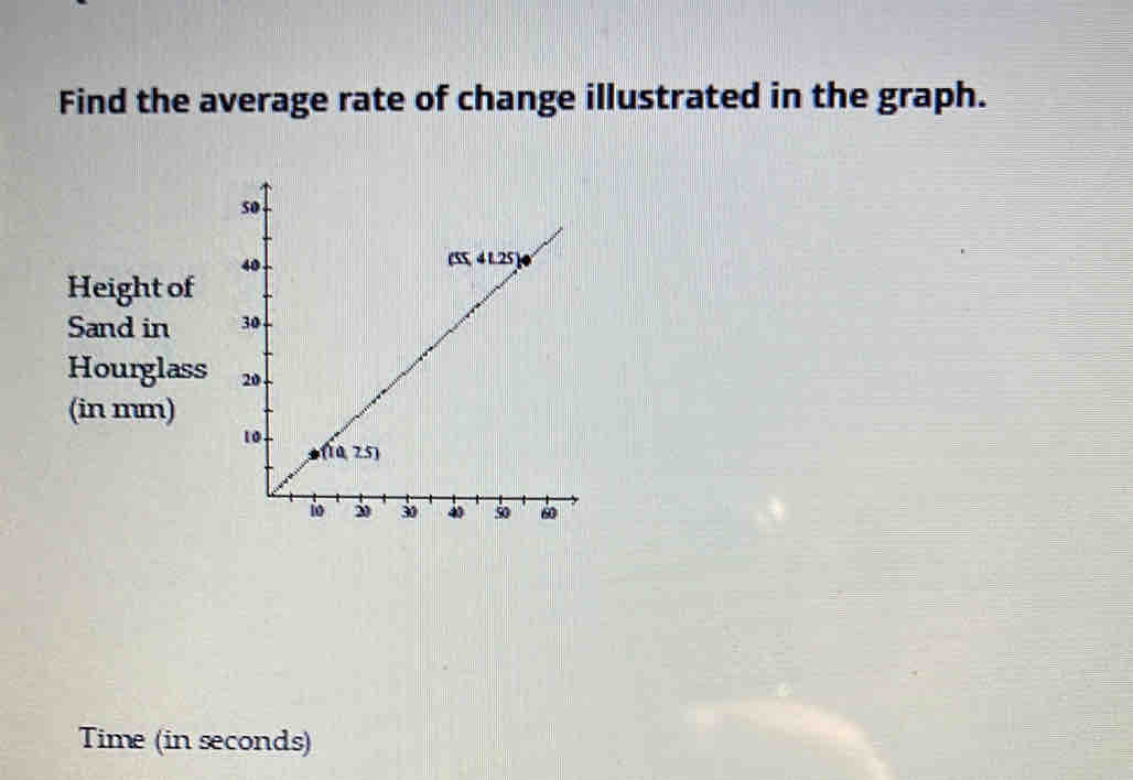 Find the average rate of change illustrated in the graph.
Height of
Sand in 
Hourglass
(in mm)
Time (in seconds)