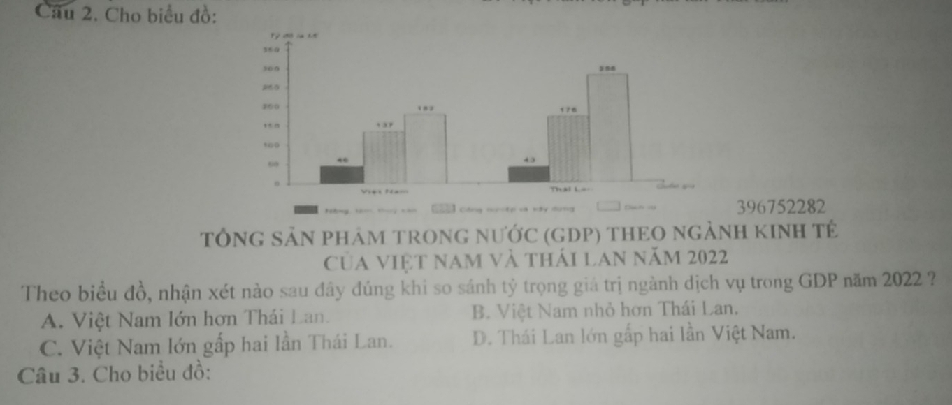 Cho biểu đồ:
396752282
TÔNG SẢN PHảM TRONG NƯỚC (GDP) THEO NGẢNH KINH Tẻ
Của việt nam và thái lan năm 2022
Theo biểu đồ, nhận xét nào sau đây đúng khi so sánh tỷ trọng giá trị ngành dịch vụ trong GDP năm 2022 ?
A. Việt Nam lớn hơn Thái Lan. B. Việt Nam nhỏ hơn Thái Lan.
C. Việt Nam lớn gấp hai lần Thái Lan. D. Thái Lan lớn gấp hai lần Việt Nam.
Câu 3. Cho biểu đồ: