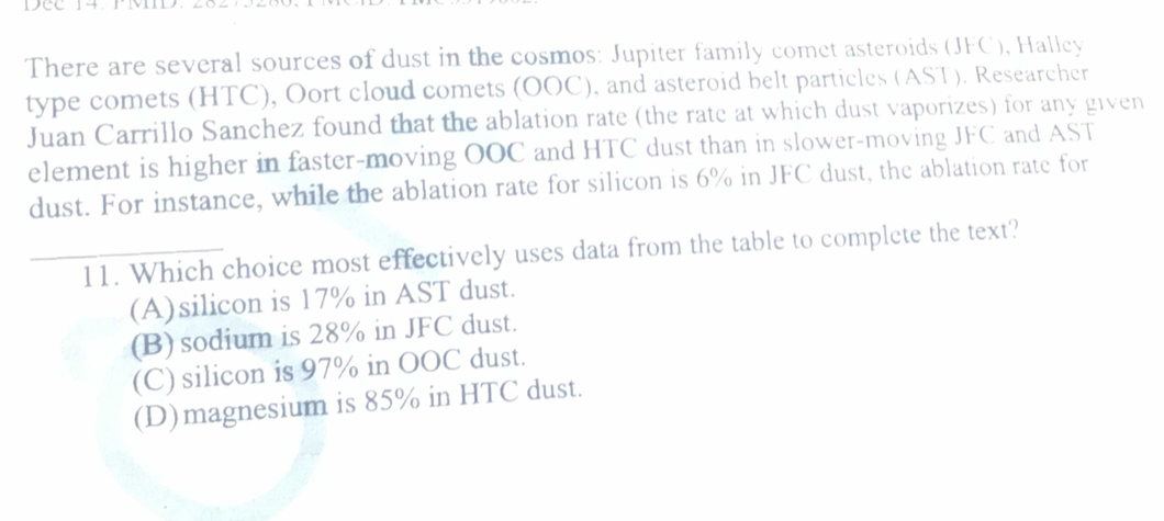 There are several sources of dust in the cosmos: Jupiter family comet asteroids (JFC), Halley
type comets (HTC), Oort cloud comets (OOC), and asteroid belt particles (AST). Researcher
Juan Carrillo Sanchez found that the ablation rate (the rate at which dust vaporizes) for any given
element is higher in faster-moving OOC and HTC dust than in slower-moving JFC and AST
dust. For instance, while the ablation rate for silicon is 6% in JFC dust, the ablation rate for
11. Which choice most effectively uses data from the table to complete the text?
(A)silicon is 17% in AST dust.
(B) sodium is 28% in JFC dust.
(C) silicon is 97% in OOC dust.
(D)magnesium is 85% in HTC dust.