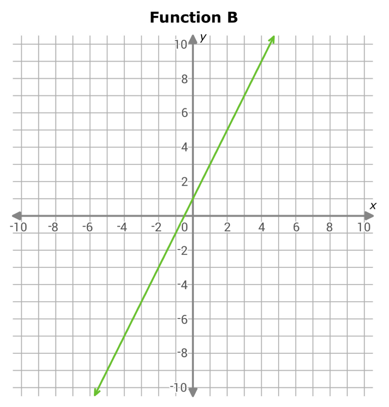 Function B
-10
-10