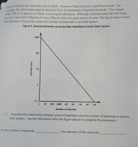 seeroid impacts are relatively rare on Earth. However, they can pose a significant threat. For
example, 65 million years ago an asteroid 10 to 15 kilometers in diameter hit Earth. The impact
killed 70% of all species on Earth, including the dinosaurs. Although immense asteroids like these
are rare, Near Earth Objects of many different sizes can pose serious threats. The figure below shows
she diameter of asteroids versus the number of asteroids in our solar systern.
Figure 3. Asteroid Diameter versus Number Identified in Earth's Solar System
Number of Asteroid's
7. Describe the relationship between asteroid diameters and the number of asteroids in Earth's
solar system. Use the information from the figure above to complete the statement:
As the number of asteroids _the diameter of the asteroids __.
