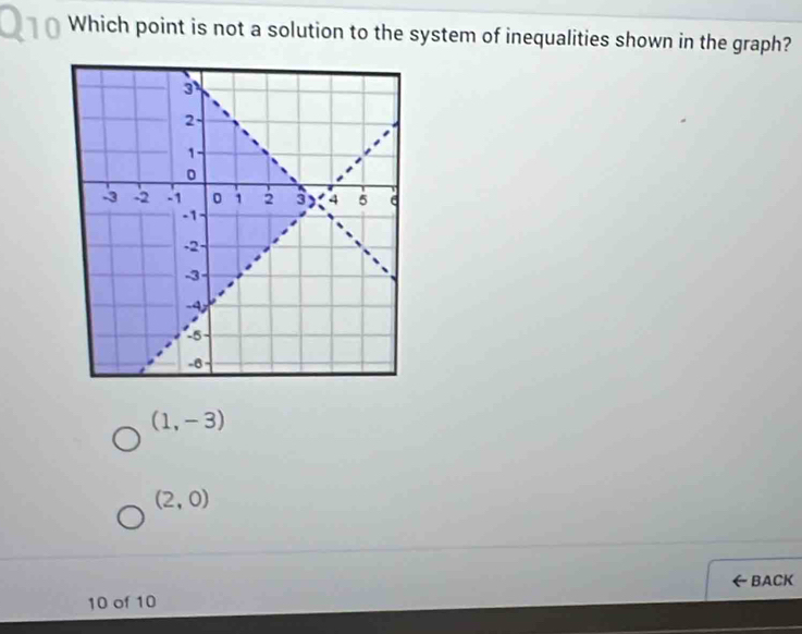 Which point is not a solution to the system of inequalities shown in the graph?
(1,-3)
(2,0)
10 of 10 BACK