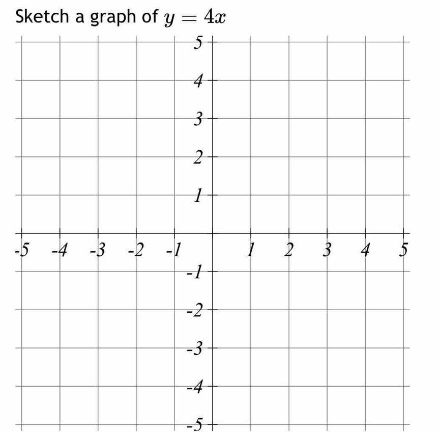 Sketch a graph of y=4x
-
-5