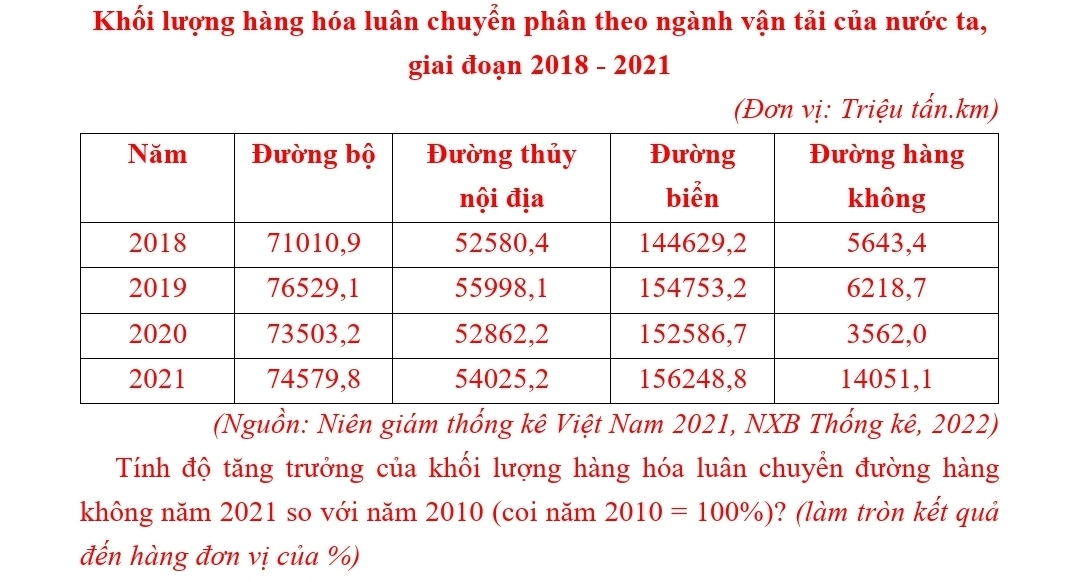 Khối lượng hàng hóa luân chuyển phân theo ngành vận tải của nước ta, 
giai đoạn 2018 - 2021 
(Đơn vị: Triệu tấn. km) 
(Nguồn: Niên giám thống kê Việt Nam 2021, NXB Thống kê, 2022) 
Tính độ tăng trưởng của khối lượng hàng hóa luân chuyển đường hàng 
không năm 2021 so với năm 2010 (coi năm 2010=100% ) ? (làm tròn kết quả 
đến hàng đơn vị của %)