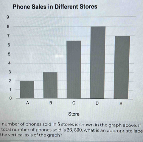 Phone Sales in Different Stores 
number of phones sold in 5 stores is shown in the graph above. If 
total number of phones sold is 26, 500, what is an appropriate labe 
the vertical axis of the graph?