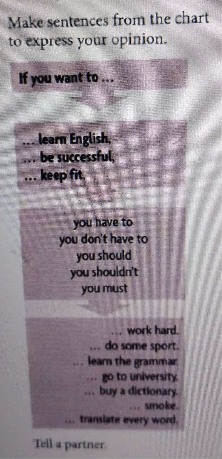 Make sentences from the chart 
to express your opinion. 
If you want to ... 
_learn English, 
… be successful, 
… keep fit, 
you have to 
you don't have to 
you should 
you shouldn't 
you must 
_work hard. 
... do some sport. 
. . learn the grammar. 
. go to university. 
. buy a dictionary. 
_... smoke. 
translate every word. 
Tell a partner.