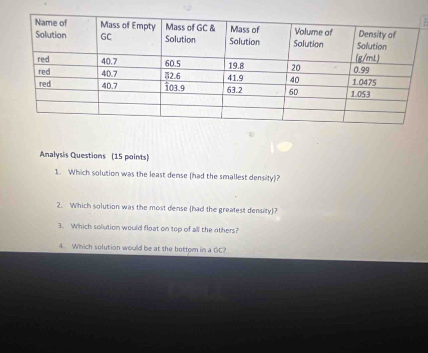 Analysis Questions (15 points) 
1. Which solution was the least dense (had the smallest density)? 
2. Which solution was the most dense (had the greatest density)? 
3. Which solution would float on top of all the others? 
4. Which solution would be at the bottom in a GC?