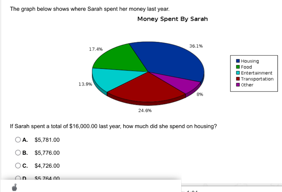 The graph below shows where Sarah spent her money last year.
Money Spent By Sarah
Housing
Food
Entertainment
Transportation
Other
If Sarah spent a total of $16,000.00 last year, how much did she spend on housing?
A. $5,781.00
B. $5,776.00
C. $4,726.00
D $5 764 00