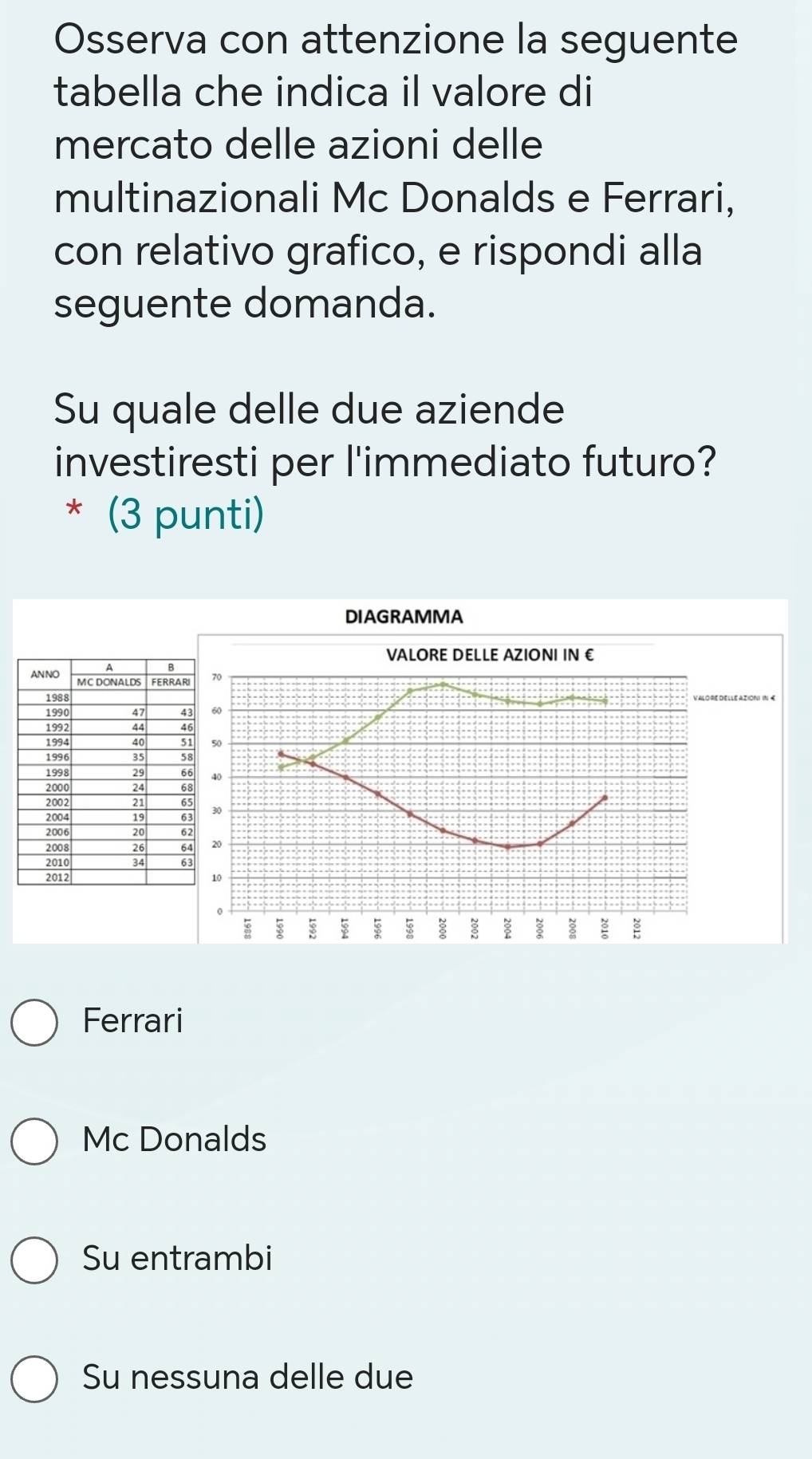 Osserva con attenzione la seguente
tabella che indica il valore di
mercato delle azioni delle
multinazionali Mc Donalds e Ferrari,
con relativo grafico, e rispondi alla
seguente domanda.
Su quale delle due aziende
investiresti per l'immediato futuro?
* (3 punti)
DIAGRAMMA
VALORE DELLE AZIONI IN €
70
50
30
20
10
8 $
$ : ξ ξ ξ ξ g
Ferrari
Mc Donalds
Su entrambi
Su nessuna delle due