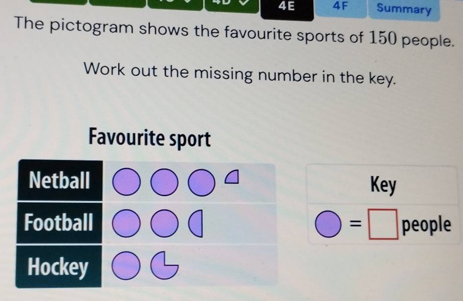 4E 4F Summary 
The pictogram shows the favourite sports of 150 people. 
Work out the missing number in the key. 
Favourite sport 
Key 
=□ 
people