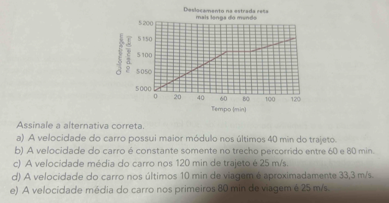 Assinale a alternativa correta.
a) A velocidade do carro possui maior módulo nos últimos 40 min do trajeto.
b) A velocidade do carro é constante somente no trecho percorrido entre 60 e 80 min.
c) A velocidade média do carro nos 120 min de trajeto é 25 m/s.
d) A velocidade do carro nos últimos 10 min de viagem é aproximadamente 33,3 m/s.
e) A velocidade média do carro nos primeiros 80 min de viagem é 25 m/s.