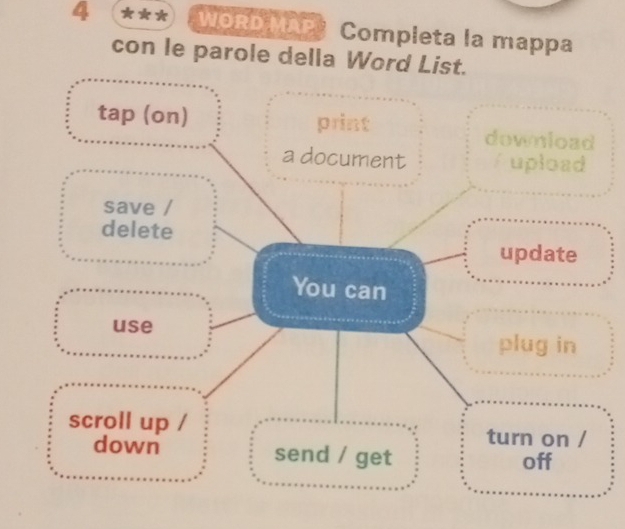 4 *** WORD MAP Completa la mappa 
con le parole della Word List. 
tap (on) print download 
a document upload 
save / 
delete 
update 
You can 
use plug in 
scroll up / turn on / 
down send / get off