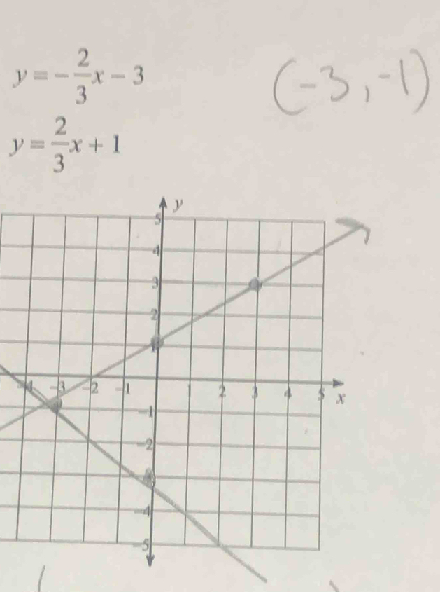 y=- 2/3 x-3
y= 2/3 x+1