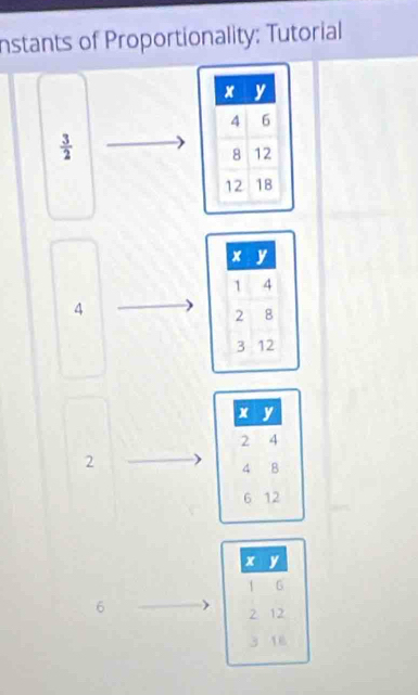 Instants of Proportionality; Tutorial
 3/2 
4
2
x y
1 6
6
2 12
3 16