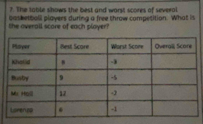 The table shows the best and worst scores of several 
basketball players during a free throw competition. What is 
the overall score of each player?