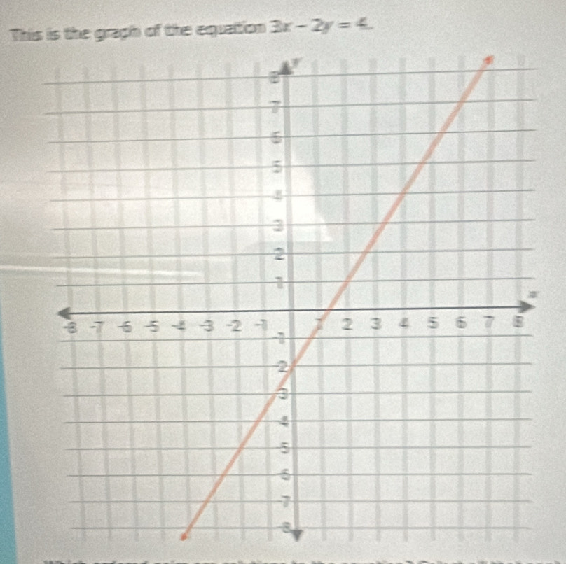 This is the graph of the equation 3x-2y=4