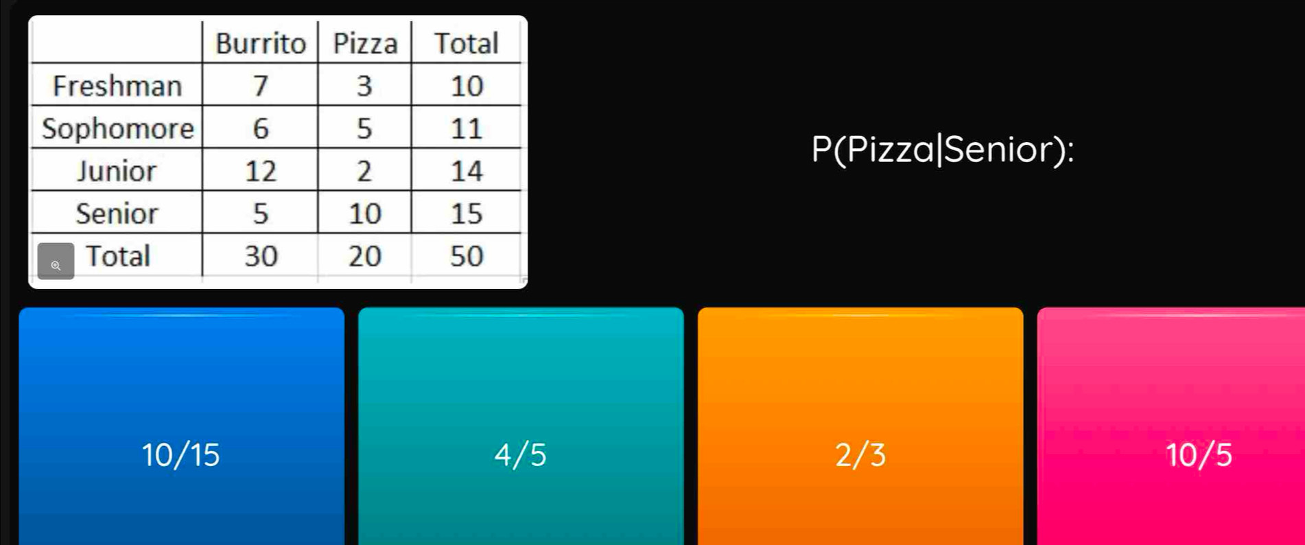 P(Pizza|Senior):
10/15 4/5 2/3 10/5