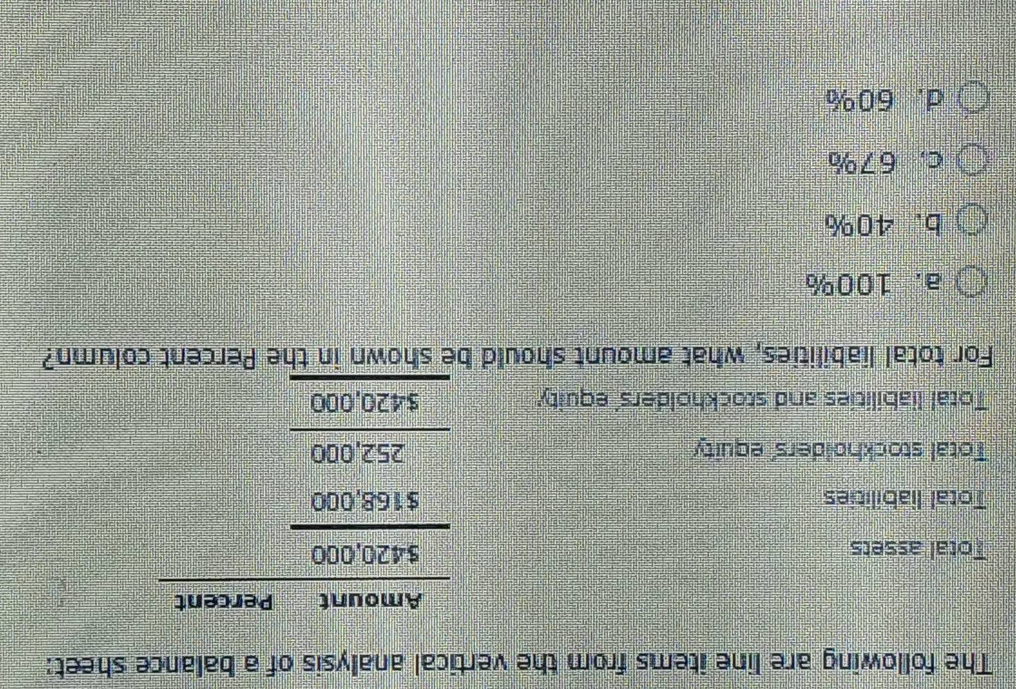 The following are line items from the vertical analysis of a balance sheet:
Total assets
Total liabilities
Total stockholders' equity
Total liabilities and stockholders' equity
For total liabilities, what amount should be shown in the Percent column?
a. 100%
b. 40%
c. 67%
d. 60%