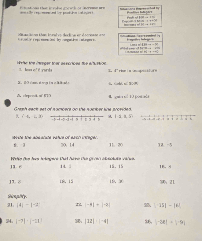 Situations that involve growth or increase are
usually represented by positive integers. 
Situations that involve decline or decrease are 
usually represented by negative integers. 
Write the integer that describes the situation.
1. loss of 8 yards 2. 4° rise in temperature
3. 50-foot drop in altitude 4. debt of $500
5. deposit of $70 6. gain of 10 pounds
Graph each set of numbers on the number line provided.
.  -2,0,5
7.  -4,-1,3 -5 -4 -3 -2 -1 0 1 2 3 4 5
Write the absolute value of each integer.
9.-3 10. 14 11. 20 12.-5
Write the two integers that have the given absolute value.
13.6 14.1 15. 15 16. 8
17.3 18. 12 19, 30 20.21
Simplify.
21. |4|-|-2| 22. |-8|+|-3| 23. |-15|-|6|
24. |-7|· |-11| 25. |12|· |-4| 26. |-36|/ |-9|