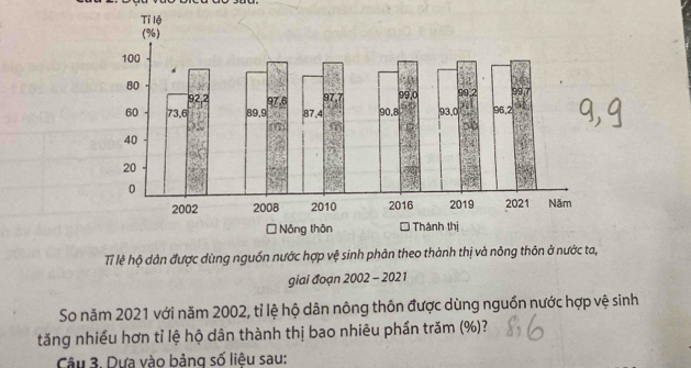 Tỉ lệ hộ dân được dùng nguồn nước hợp vệ sinh phân theo thành thị và nông thôn ở nước ta, 
giai đoạn 2002 - 2021 
So năm 2021 với năm 2002, tỉ lệ hộ dân nông thôn được dùng nguồn nước hợp vệ sinh 
tăng nhiều hơn tỉ lệ hộ dân thành thị bao nhiêu phần trăm (%)? 
Câu 3. Dựa vào bảng số liệu sau: