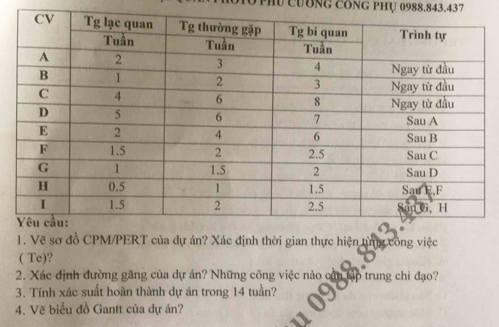 PHú CươNG CÔNG PHỤ 0988.843.437
1. Vẽ sơ đồ CPM/PERT của dự án? Xác định thời gian thực hiện từng công việc 
( Te)? 
2. Xác định đường găng của dự án? Những công việc nào cần tập trung chỉ đạo? 
3. Tính xác suất hoàn thành dự án trong 14 tuần? 
4. Vẽ biểu đồ Gantt của dự án?