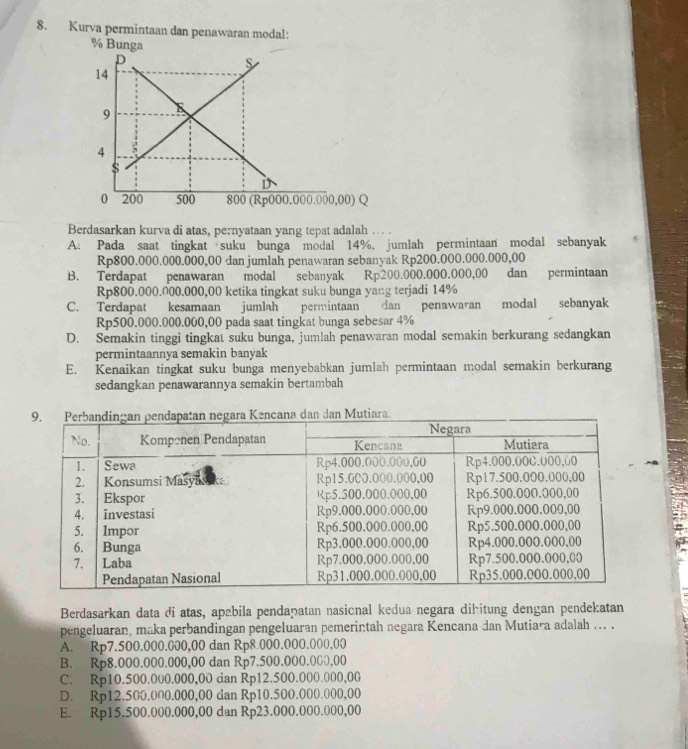 Kurva permintaan dan penawaran modal:
Berdasarkan kurva di atas, pernyataan yang tepat adalah … .
A. Pada saat tingkat suku bunga modal 14%, jumlah permintaan modal sebanyak
Rp800.000.000.000,00 dan jumlah penawaran sebanyak Rp200.000.000.000,00
B. Terdapat penawaran modal sebanyak Rp200.000.000.000,00 dan permintaan
Rp800.000.000.000,00 ketika tingkat suku bunga yang terjadi 14%
C. Terdapat kesamaan jumlah permintaan dan penawaran modal sebanyak
Rp500.000.000.000,00 pada saat tingkat bunga sebesar 4%
D. Semakin tinggi tingkat suku bunga, jumlah penawaran modal semakin berkurang sedangkan
permintaannya semakin banyak
E. Kenaikan tingkat suku bunga menyebabkan jumlah permintaan modal semakin berkurang
sedangkan penawarannya semakin bertambah
Berdasarkan data di atas, apɛbila pendaṇatan nasicnal kedua negara dihitung dengan pendekatan
pengeluaran, maka perbandingan pengeluaran pemerintah negara Kencana dan Mutiara adalah ... .
A. Rp7.500.000.000,00 dan Rp8.000.000.000,00
B. Rp8.000.000.000,00 dan Rp7.500.000.000,00
C. Rp10.500.000.000,00 can Rp12.500.000.000,00
D. Rp12.500.000.000,00 dan Rp10.500.000.000,00
E. Rp15.500.000.000,00 dan Rp23.000.000.000,00