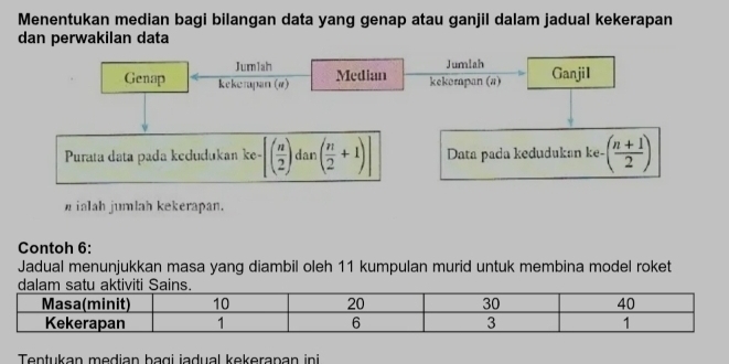 Menentukan median bagi bilangan data yang genap atau ganjil dalam jadual kekerapan 
dan perwakilan data 
Jumlah Jumlah 
Genap kkempan (α) Median kekompan (a) Ganji1 
Purata data pada kedudukan ke- [( n/2 ) dan ( n/2 +1) Data pada kedudukan ke- ( (n+1)/2 )
ialah jumlah kekerapan. 
Contoh 6: 
Jadual menunjukkan masa yang diambil oleh 11 kumpulan murid untuk membina model roket 
Tentukan median baçi jadual kekerapan ini